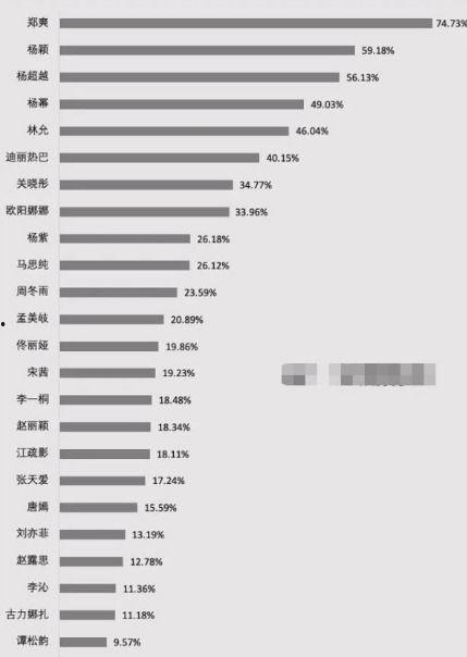 明星网红排名表最新