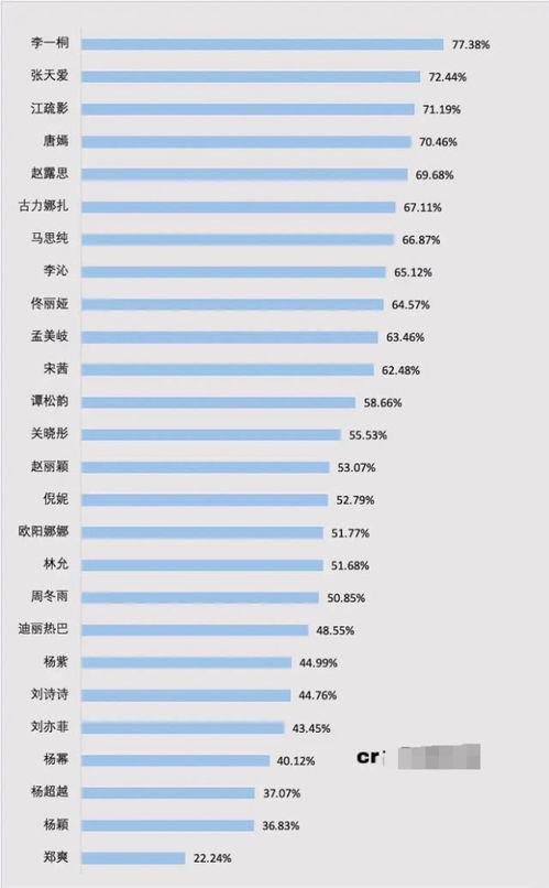 明星网红排名表最新