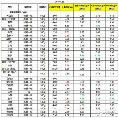 瓜州市场今日菜价表格,新鲜蔬菜价格动态速览