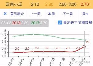 云南今日小瓜价格行情查询