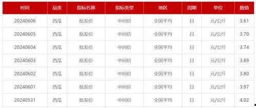 梢瓜批发价格今日表格,市场行情实时解析”