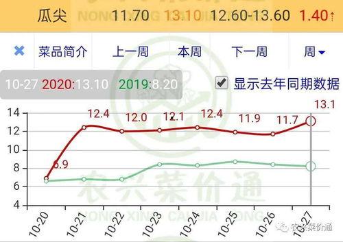 万邦今日瓜价行情走势,今日瓜价走势解析