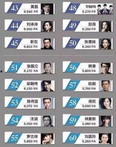 明星网红工资收入排名,揭秘网络红人财富神话