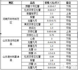 今日2017年地瓜价格,价格波动与供需分析