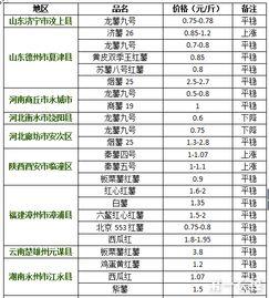 今日2017年地瓜价格,价格波动与供需分析