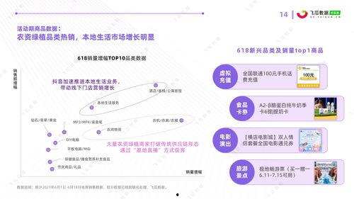 今日飞瓜数据分析