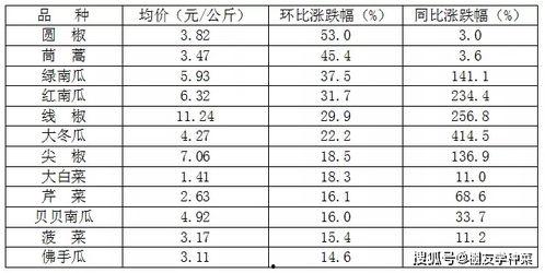 今日菜价瓜菜类下跌原因,揭秘今日市场供需变化背后的原因”