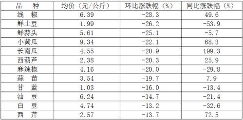 今日菜价瓜菜类下跌原因,揭秘今日市场供需变化背后的原因”