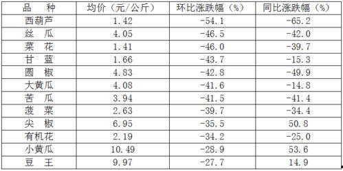 今日菜价瓜菜类下跌原因,揭秘今日市场供需变化背后的原因”