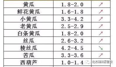崖城今日瓜菜价格查询