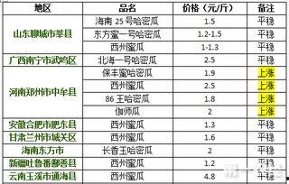昆明哈密瓜今日价格走势,今日走势解析
