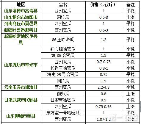 昆明哈密瓜今日价格走势,今日走势解析